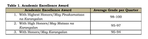 DepEd Academic Excellence Awardees .